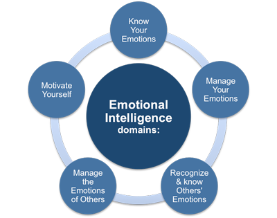 Emotional Intelligence - Solved HR
